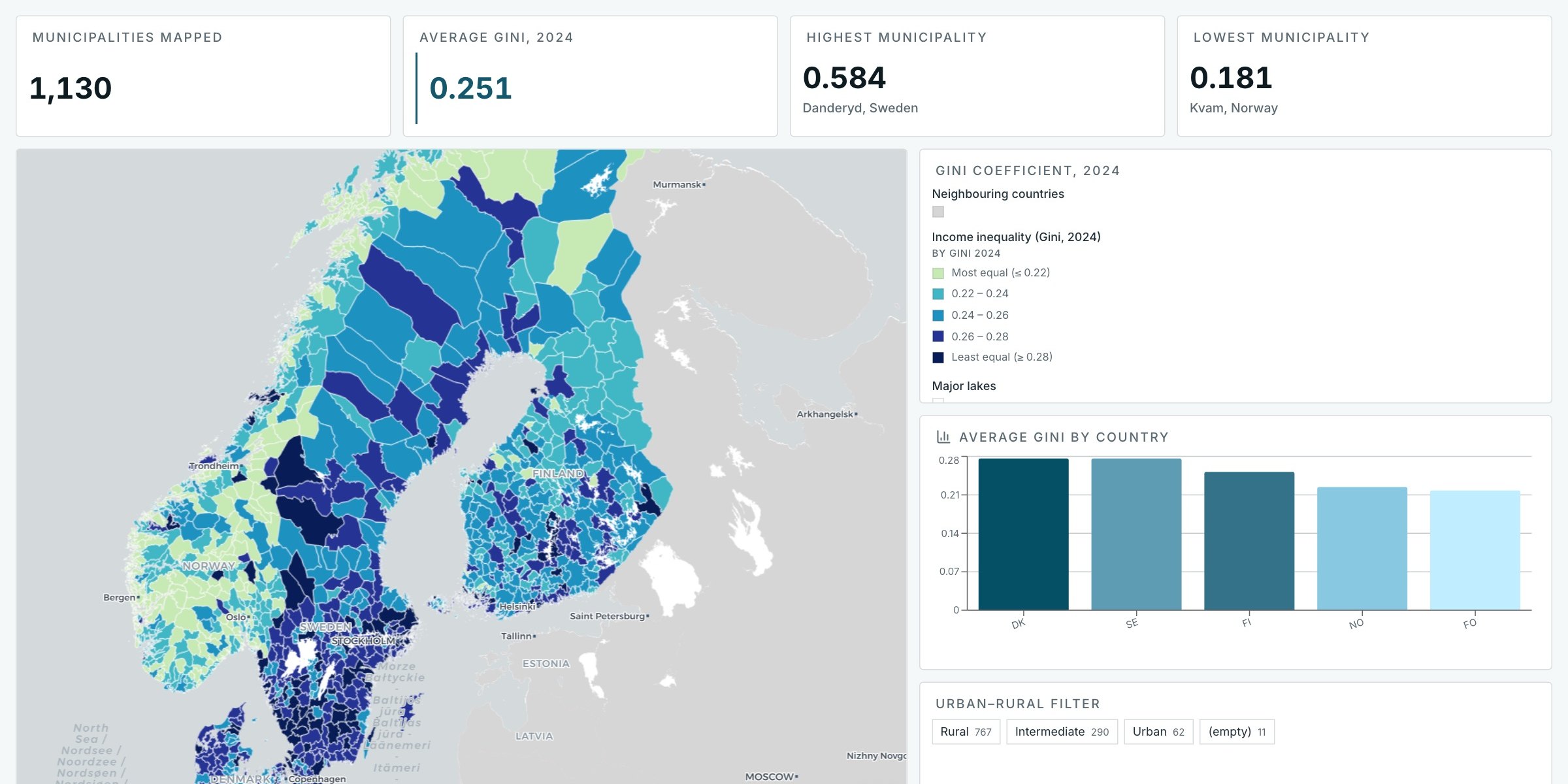 Dashboarden Nordic Inequality Monitor med nyckeltal, karta över Norden, stapeldiagram och filter